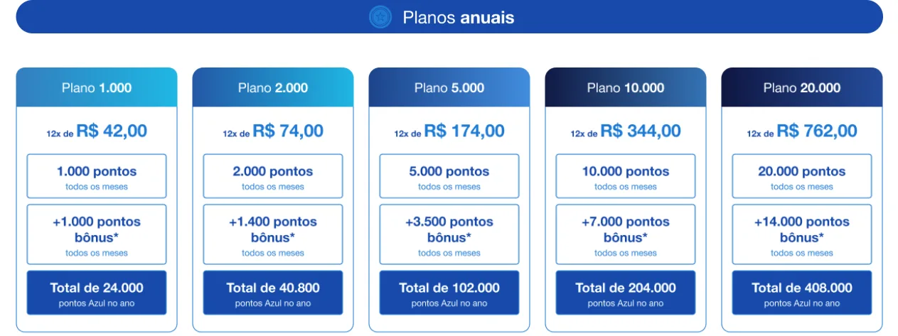 Clube Azul Fidelidade com bônus: até 100% na adesão Anual (até 15/09) 1 Clube Azul Fidelidade com bônus
