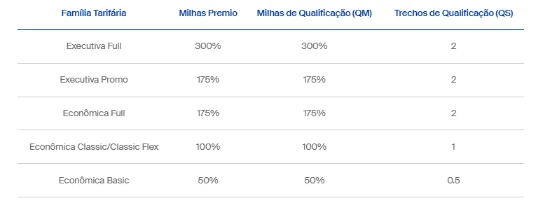 Programa ConnectMiles acumular voando
