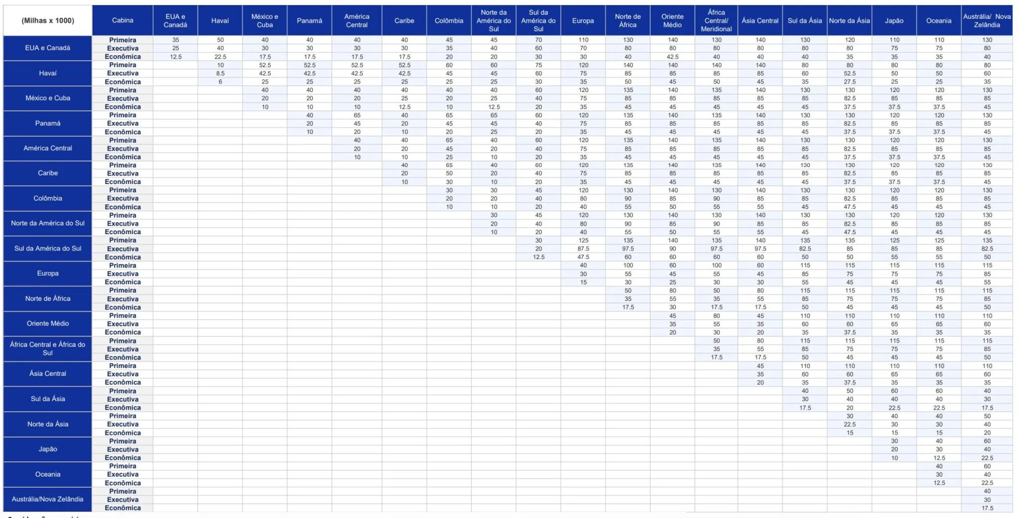 Programa ConnectMiles da Copa: Guia Completo para Acumular e Usar Milhas 7 Programa ConnectMiles tabela