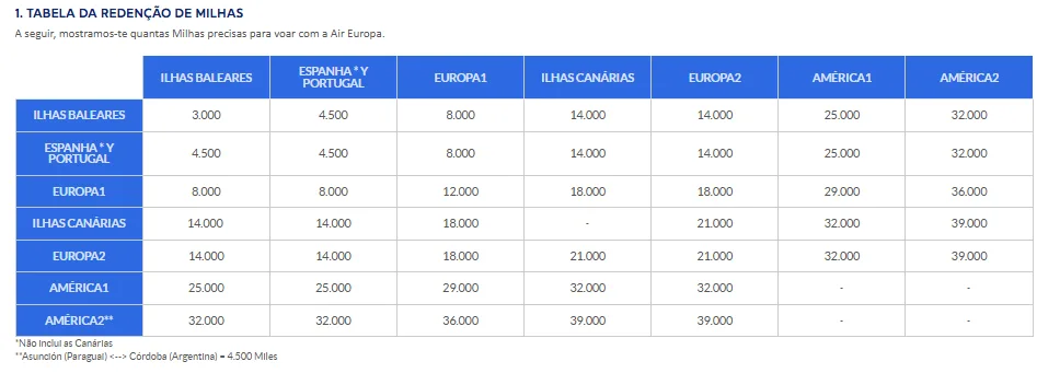 Programa SUMA Air Europa tabela executiva