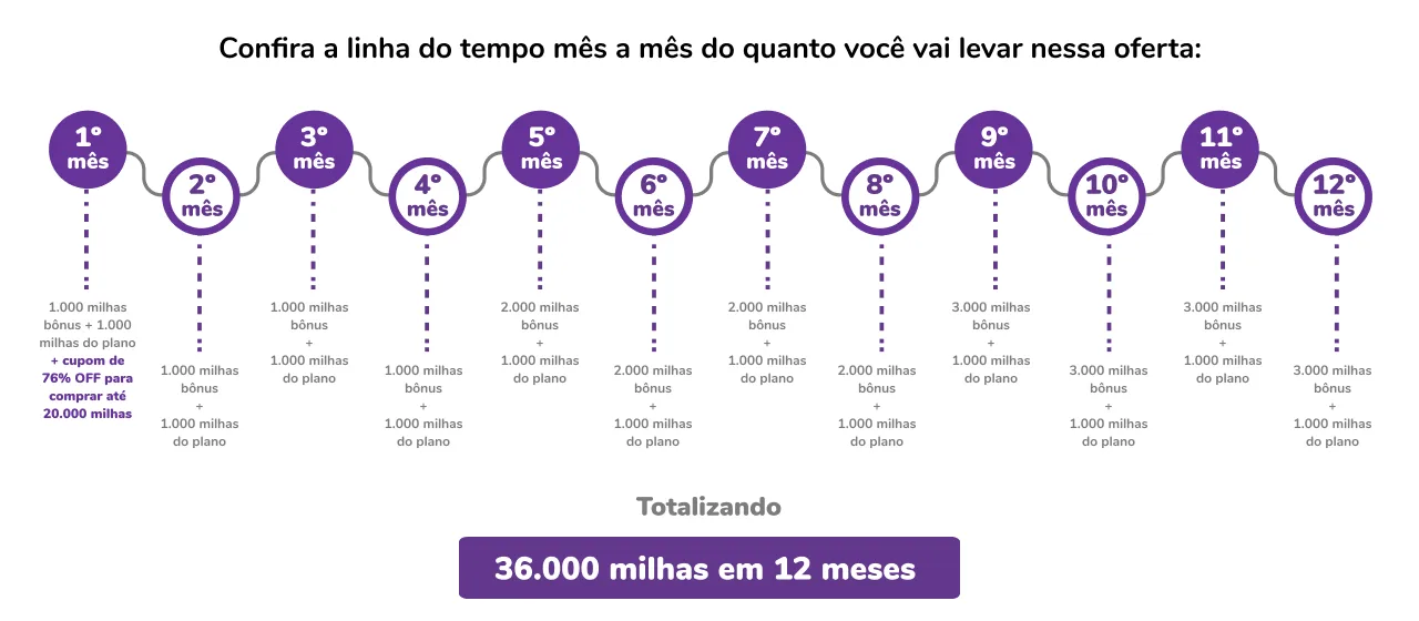 Plano Smiles Básico com Bônus: Ganhe 36.000 Milhas em 12 Meses! 1 Plano Smiles Básico com Bônus