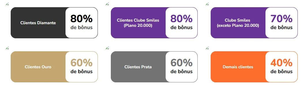 Transfira Livelo para Smiles com bônus
