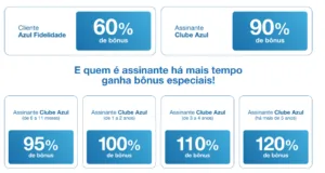 Bônus Azul até 120 Bônus Azul até 120