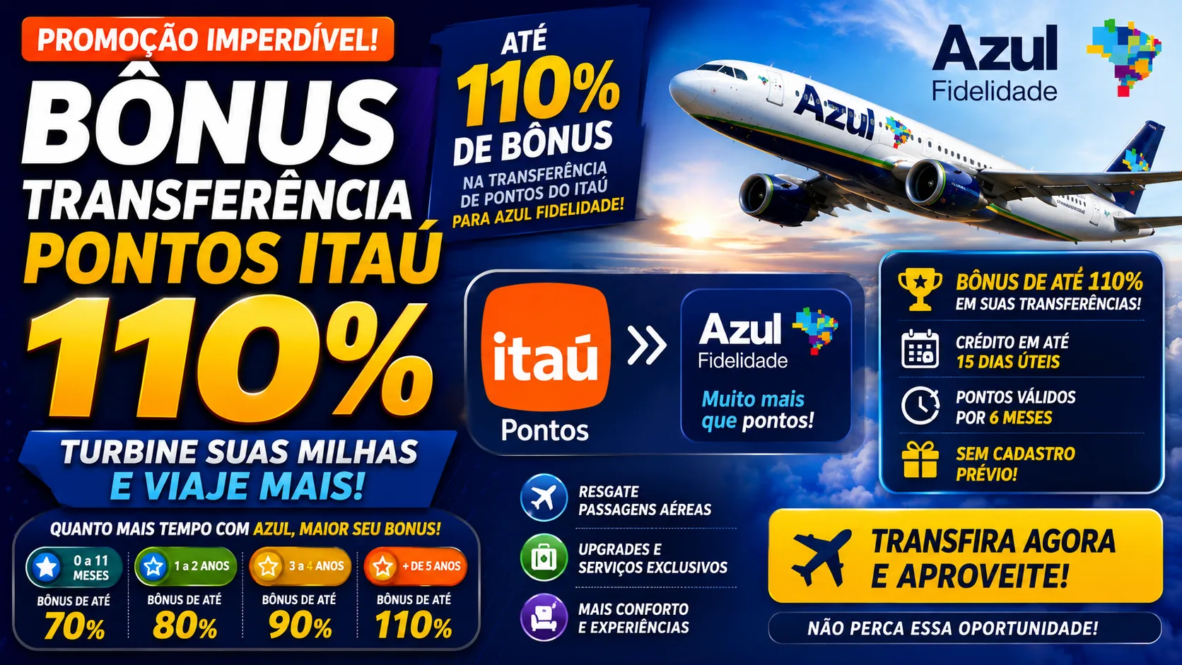 Bônus transferência pontos Itaú 110% pode turbinar suas milhas na Azul