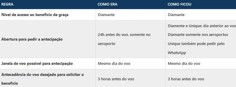 Antecipação de voos Azul..