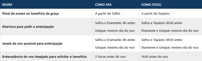 Antecipação de voos Azul.