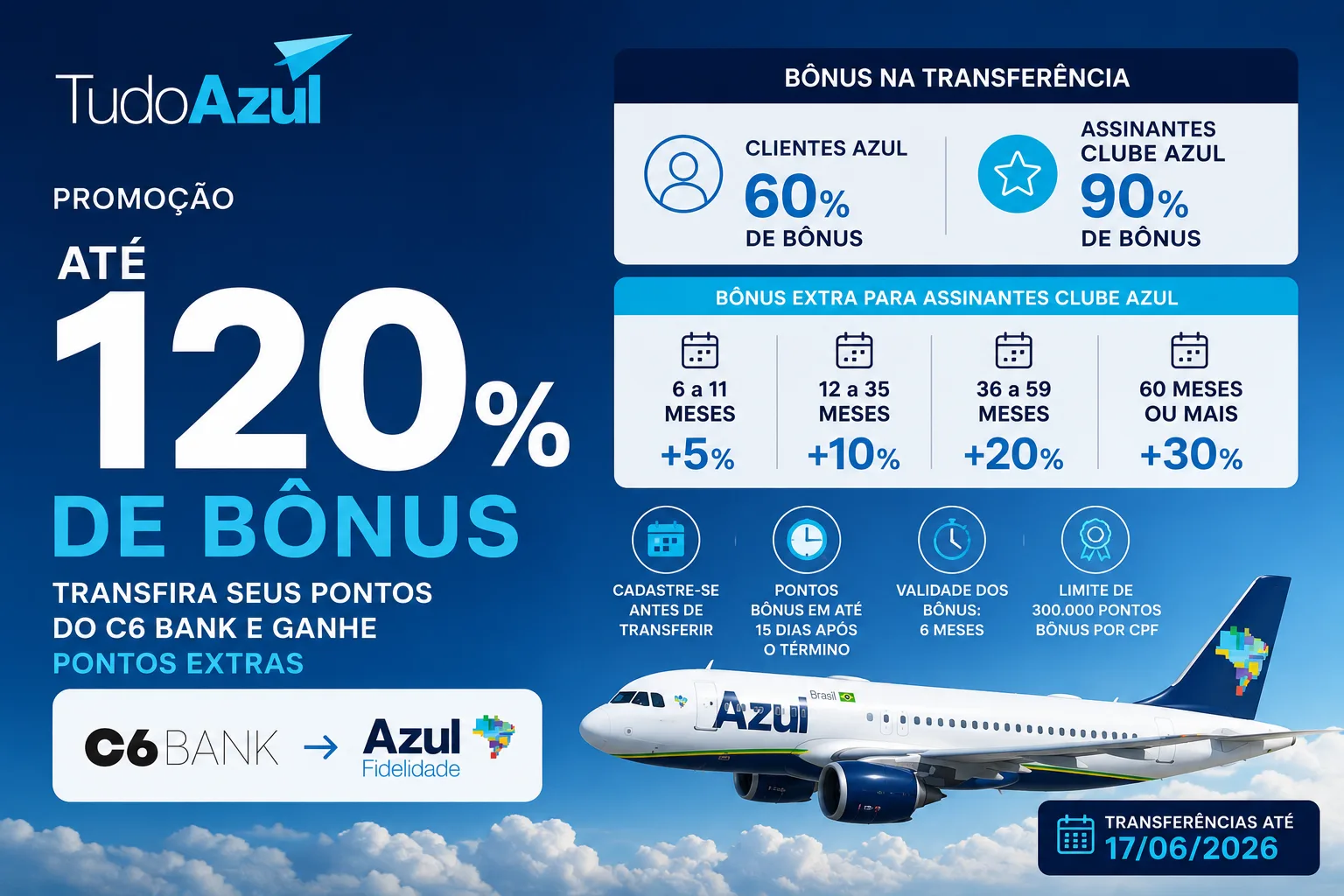 TudoAzul 120% de bônus: transfira seus pontos e ganhe até 120% extras