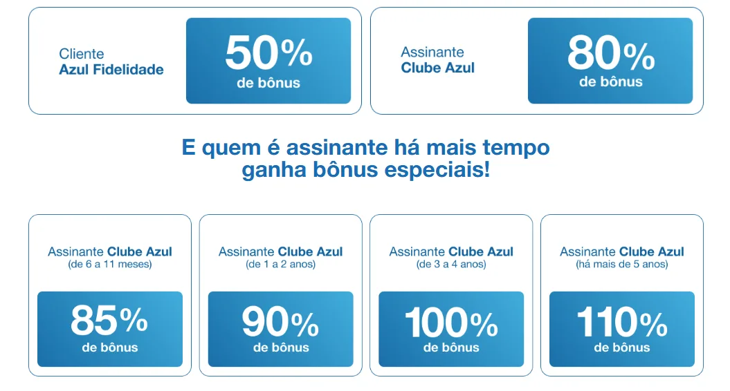 transferência entre CAIXA e Azul Fidelidade transferência entre CAIXA e Azul Fidelidade