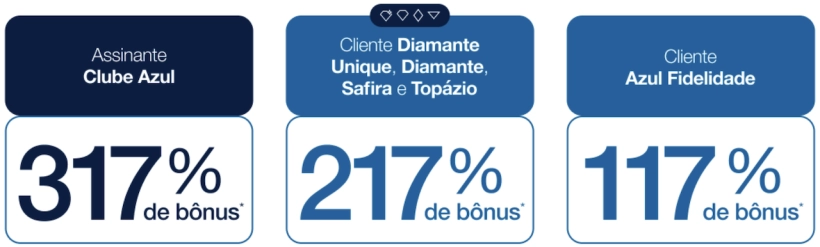 Azul 317% bônus
