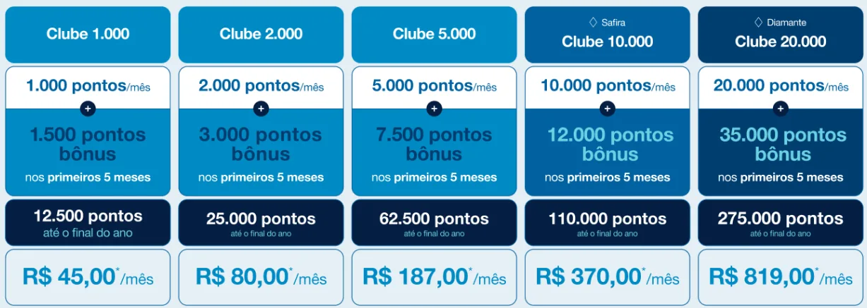 Clube Azul 175% bônus