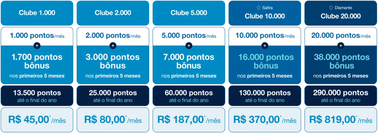 Clube Azul 290 mil,