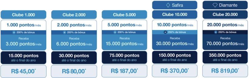 Clube Azul milheiro R$ 10.53 Clube Azul milheiro R$ 10.53
