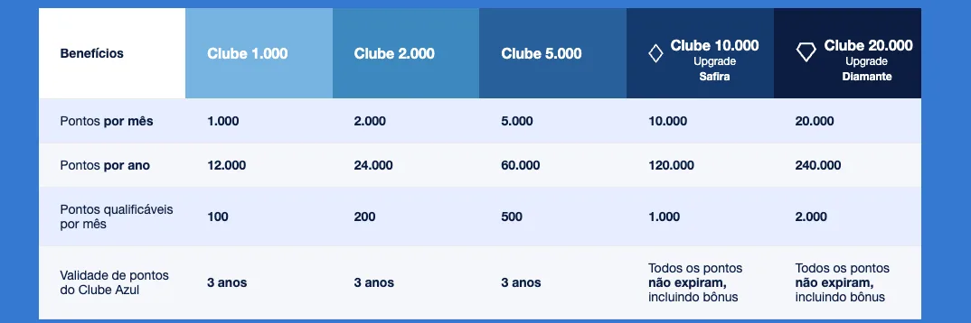 Clube Azul vale a pena