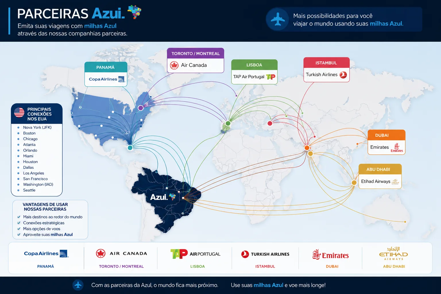 companhias parceiras da Azul