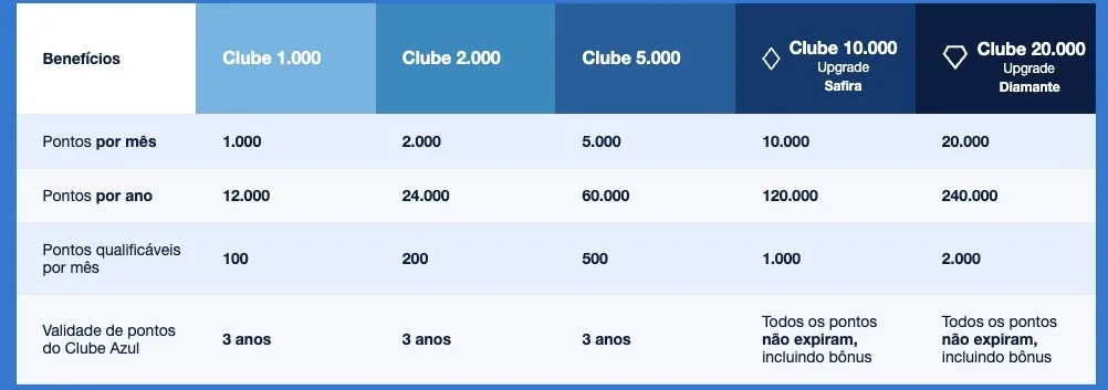 Clube Azul Fidelidade Clube Azul Fidelidade