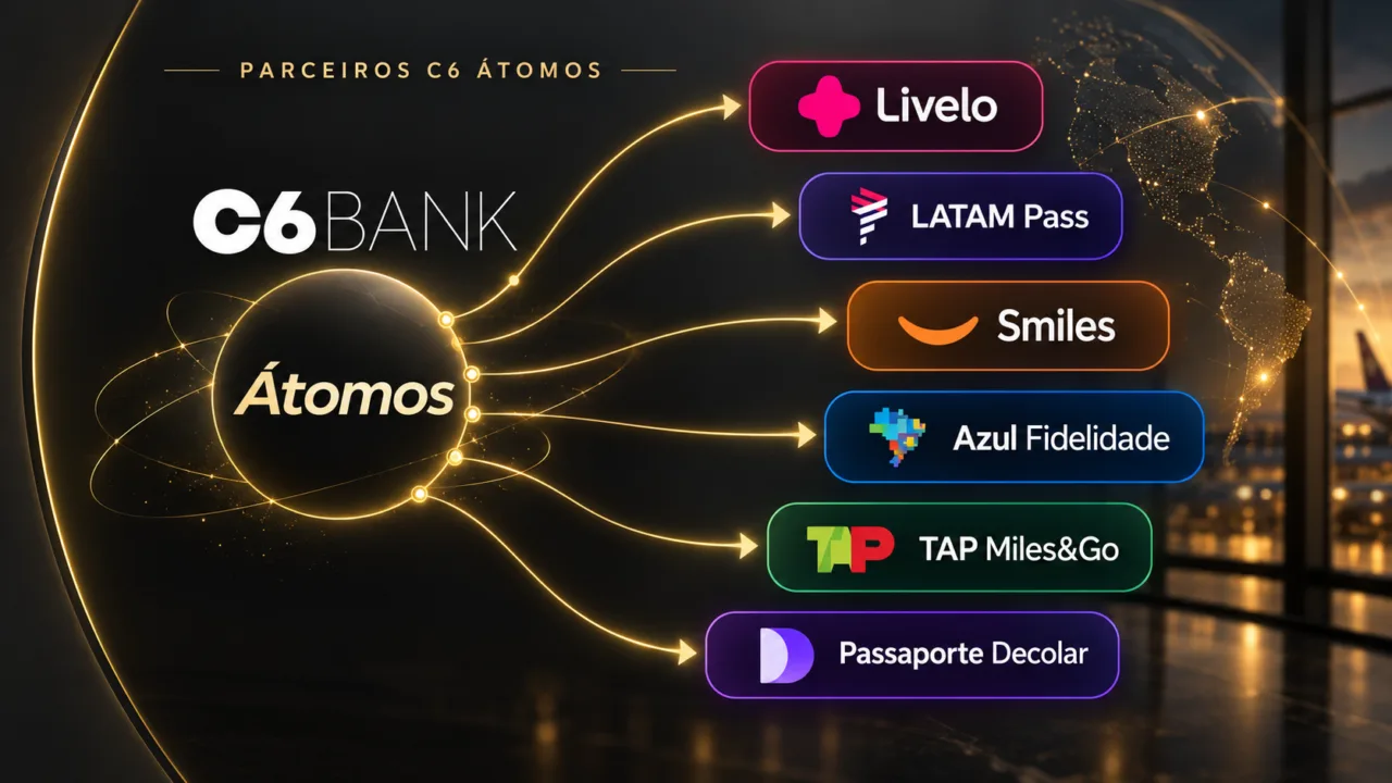 Parceiros do Átomos: como transferir pontos C6 para milhas 3 C6 Bank e Átomos conectados por setas a Livelo, LATAM Pass, Smiles, Azul Fidelidade, TAP Miles&Go e Passaporte Decolar